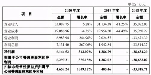 媽媽咪鴨巨虧超3億，原力動畫沖擊創業板 數字內容制作服務的機遇與挑戰